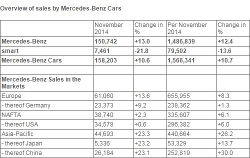 Mercedes salgstal efter 11 måneder