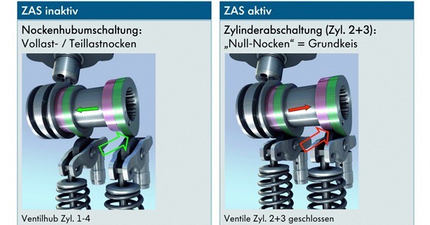 Volkswagen introducerer ’’Cylinder Shut-off System’’ til 1,4 TSI motoren
