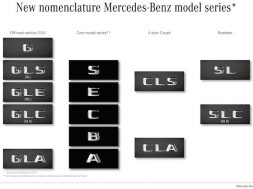 De nye Mercedes modelbetegnelser