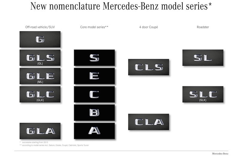 Sådan er de nye Mercedes modelbetegnelser